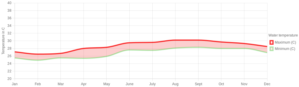 August water temperature for The British Virgin Islands